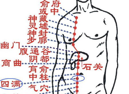 四滿穴→治腹部寒冷