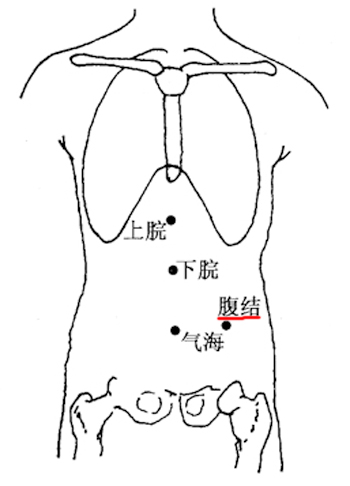 腹結穴→治腹痛、痢疾