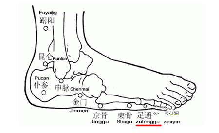 足通谷穴→治頭痛、目眩
