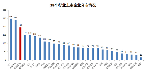 196家上市藥企市值排行