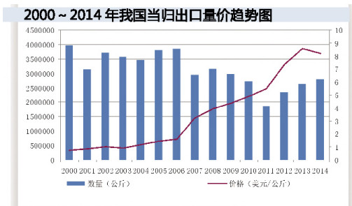 當(dāng)歸出口高位行情再現(xiàn) 合資企業(yè)出口增幅大