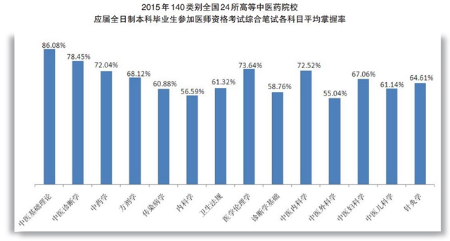 用數(shù)據(jù)說話，醫(yī)考通過率癥結(jié)在教育