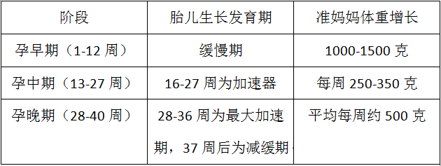 準(zhǔn)媽媽體重具體增加的情況