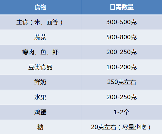 準(zhǔn)媽媽每日所需各類食物總量參考表