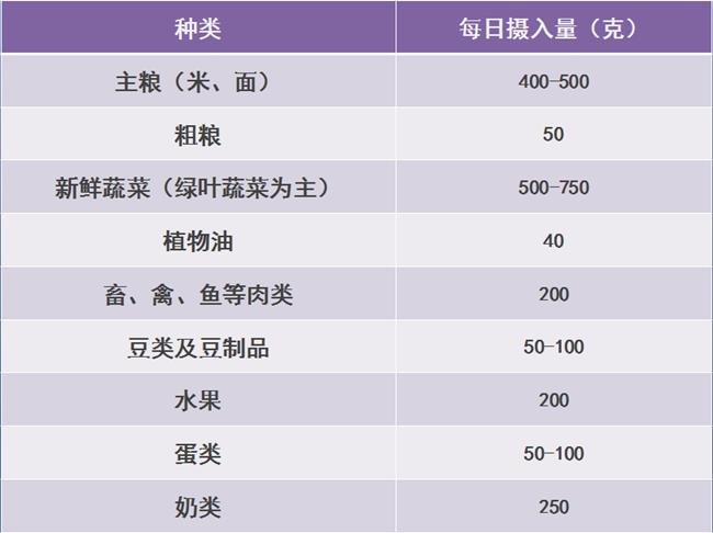 妊娠晚期每天應(yīng)攝入的食物量