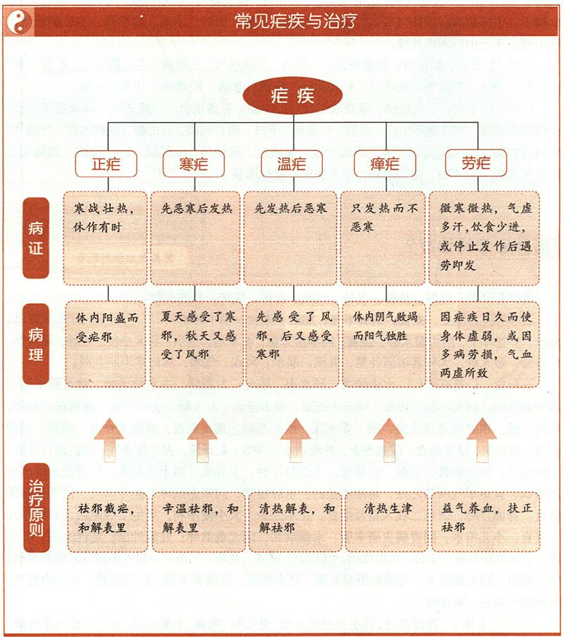 瘧應(yīng)怎樣治療？