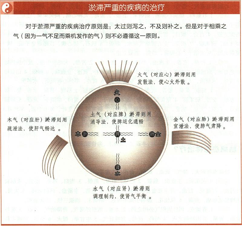 淤血應(yīng)怎樣治療？