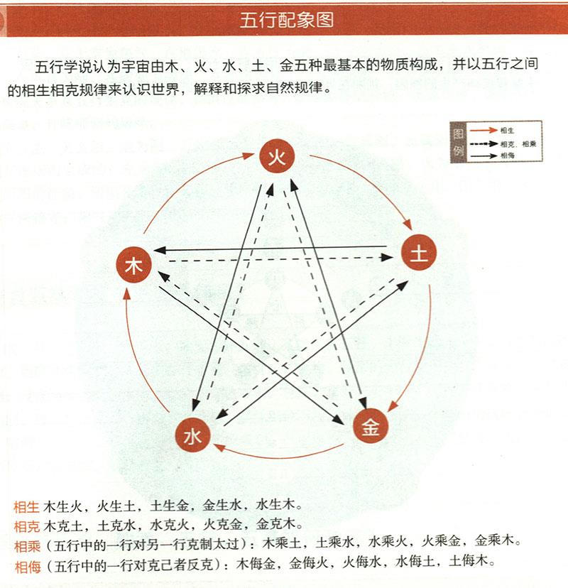 五臟與五方、四季、五行、五畜如何對應(yīng)？