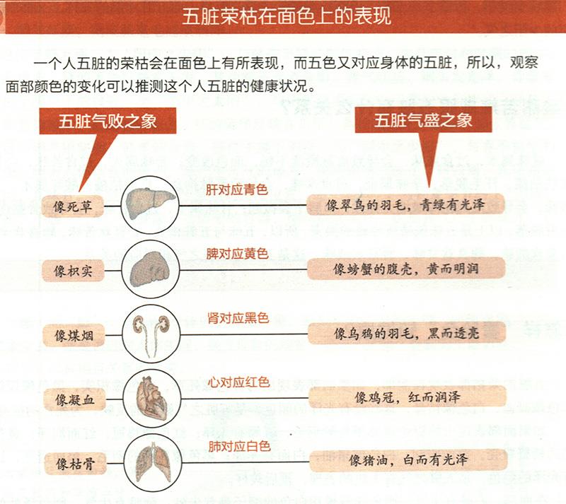 怎樣“看臉色”知健康？