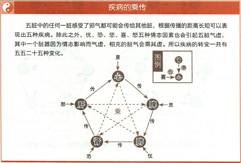 疾病在五臟中是如何傳播的？