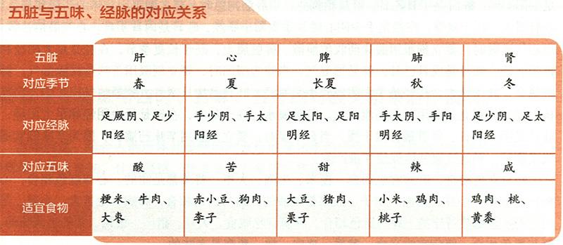 五臟病變時(shí)分別有怎樣的癥狀？