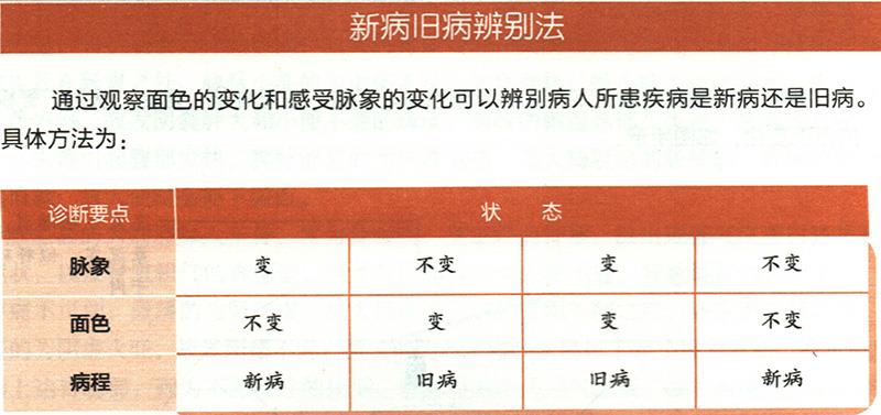 怎樣從顏色、脈象的變化來判斷舊病和新病？